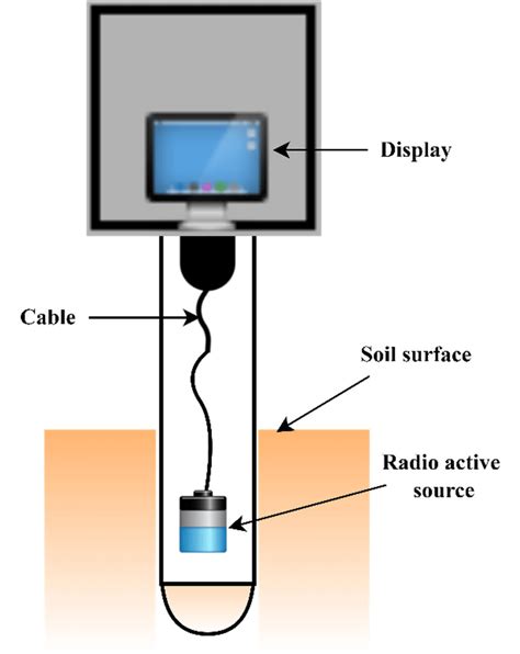 custom neutron meter soil moisture|how to calculate neutron moisture.